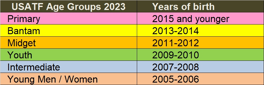 track and
                                field age groups summer 2023