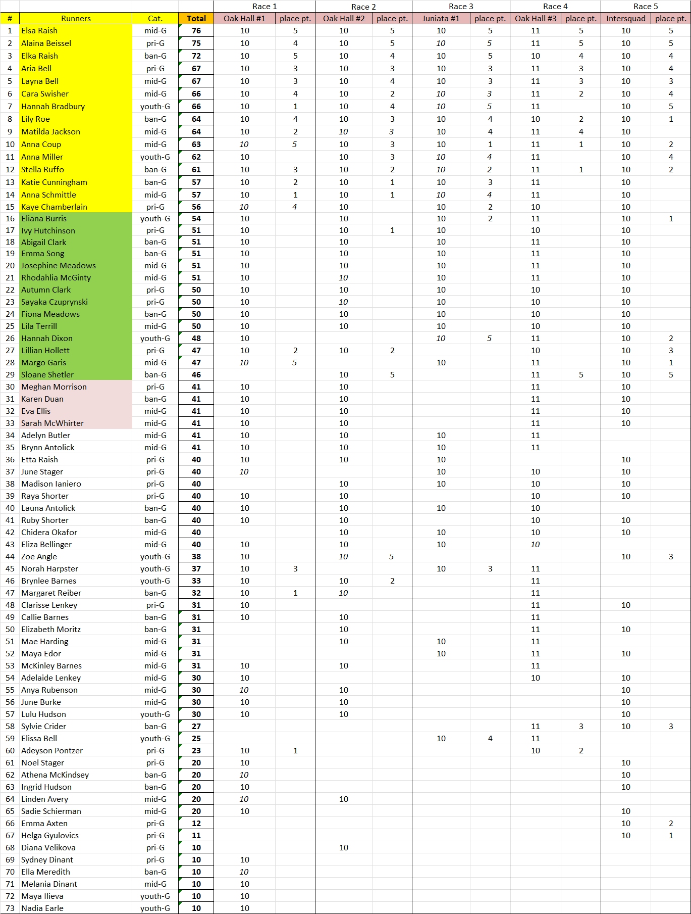 final
High-5 scores 2025
