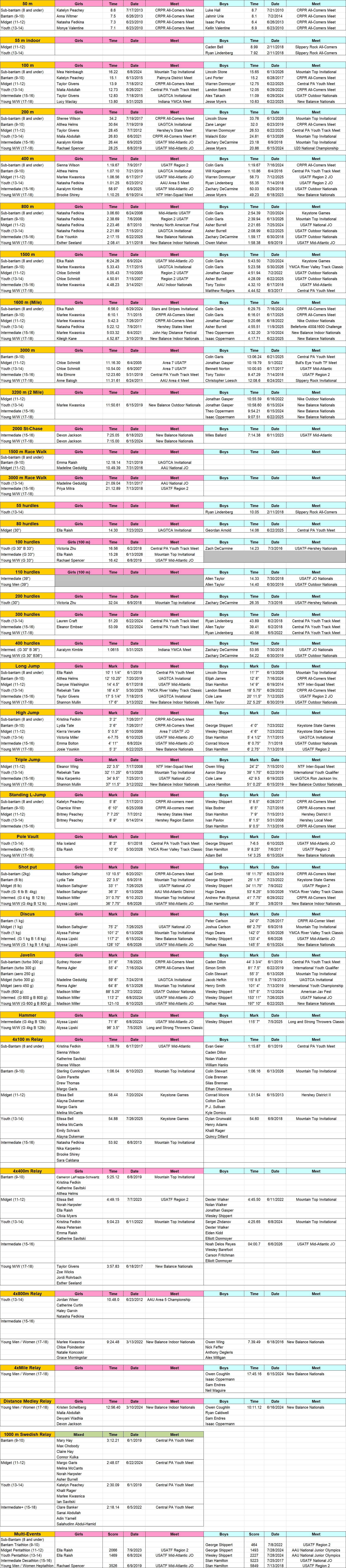 list of NTF records