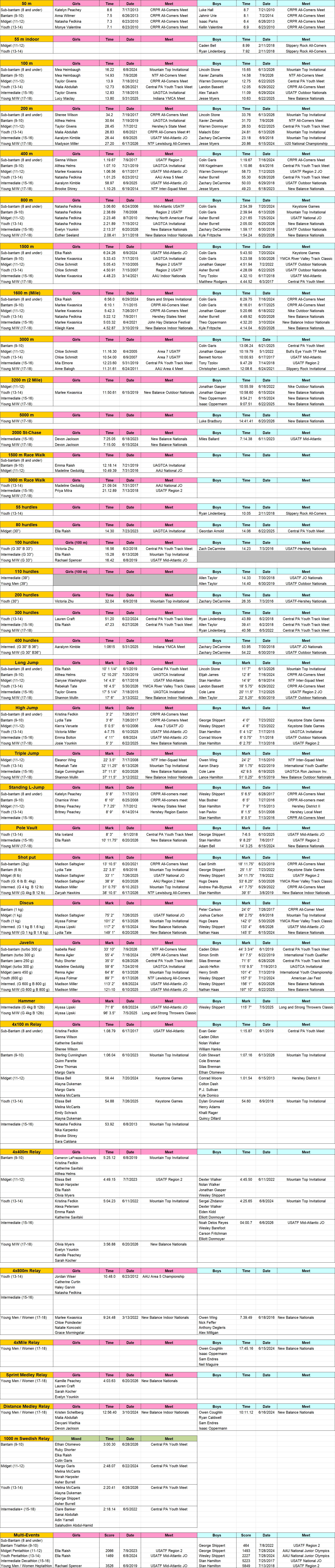 List of NTF team records