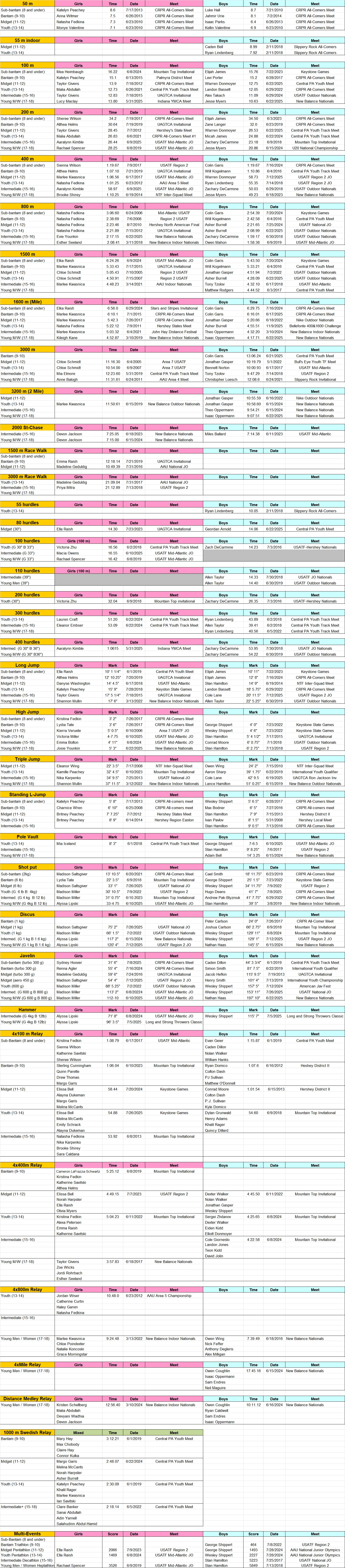 updated record table
