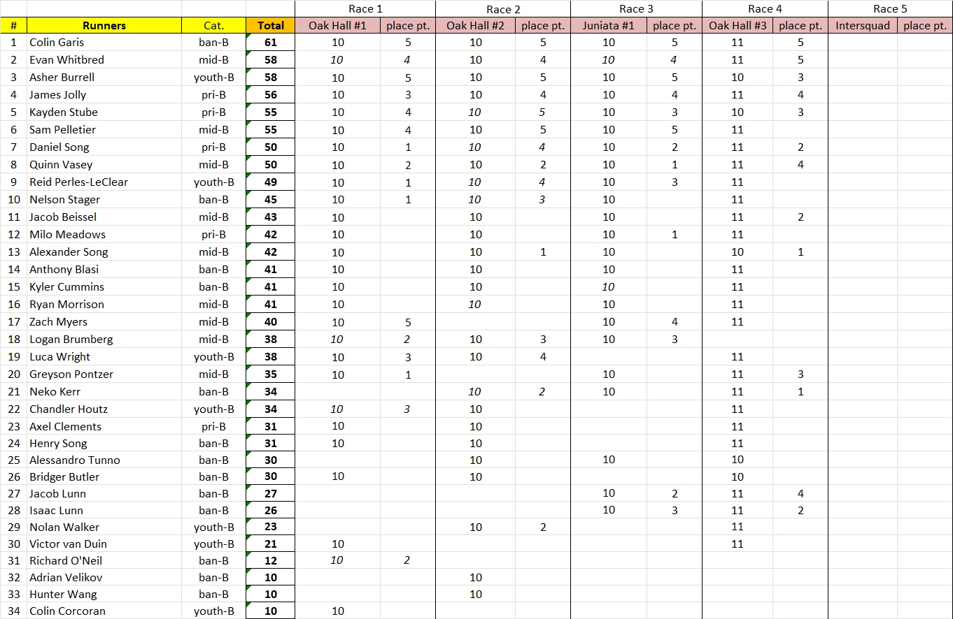 current High5 scores